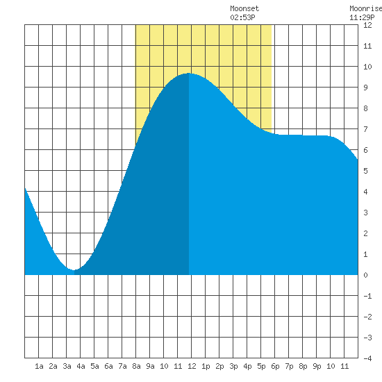 Port Ludlow tide chart for Saturday, November 4, 2023