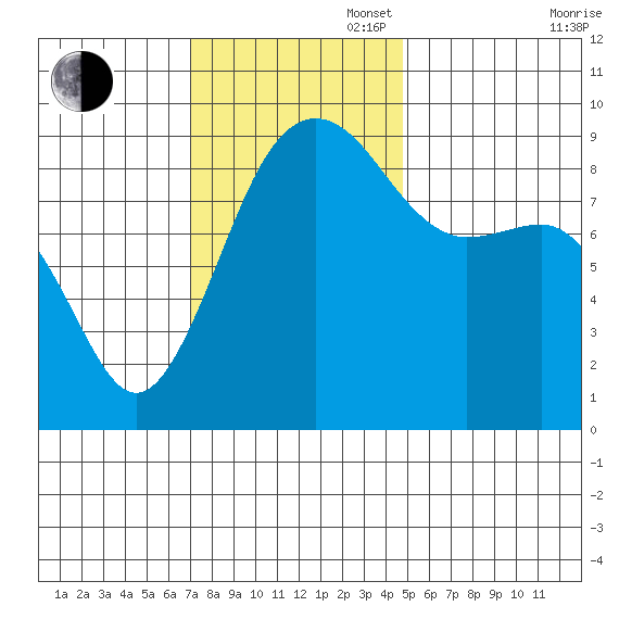Port Ludlow tide chart for Sunday, November 5, 2023