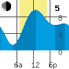 Port Ludlow tide chart for Sunday, November 5, 2023