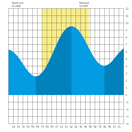 Port Ludlow tide chart for Tuesday, November 7, 2023
