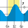 Port Ludlow tide chart for Tuesday, November 7, 2023