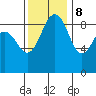 Port Ludlow tide chart for Wednesday, November 8, 2023