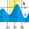 Port Ludlow tide chart for Thursday, November 9, 2023