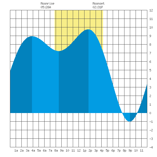 Port Ludlow tide chart for Sunday, December 10, 2023
