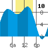 Port Ludlow tide chart for Sunday, December 10, 2023