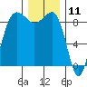 Port Ludlow tide chart for Monday, December 11, 2023