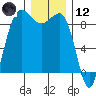 Port Ludlow tide chart for Tuesday, December 12, 2023