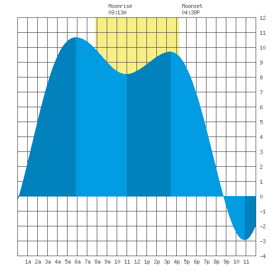 Port Ludlow tide chart for Wednesday, December 13, 2023