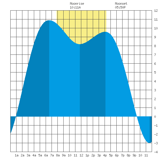 Port Ludlow tide chart for Thursday, December 14, 2023