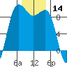 Port Ludlow tide chart for Thursday, December 14, 2023
