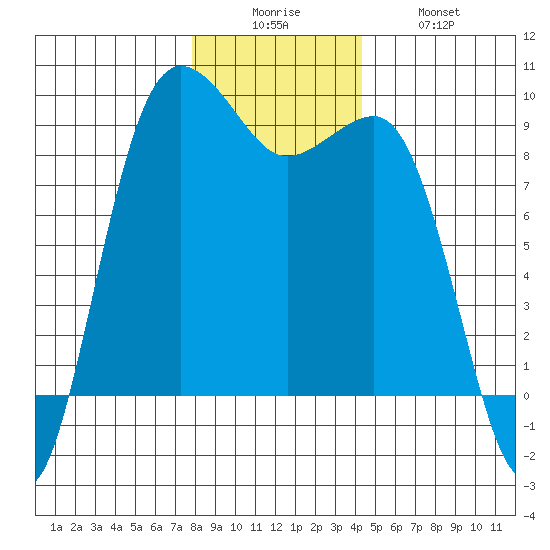 Port Ludlow tide chart for Friday, December 15, 2023