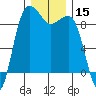Port Ludlow tide chart for Friday, December 15, 2023