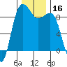 Port Ludlow tide chart for Saturday, December 16, 2023