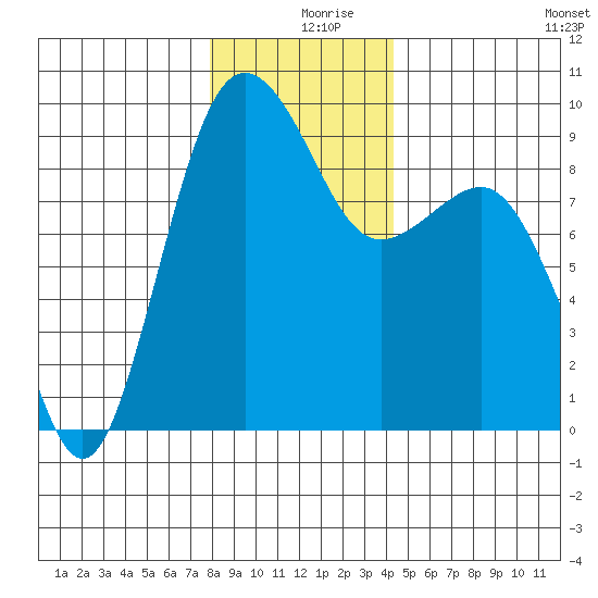Port Ludlow tide chart for Monday, December 18, 2023