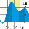 Port Ludlow tide chart for Monday, December 18, 2023
