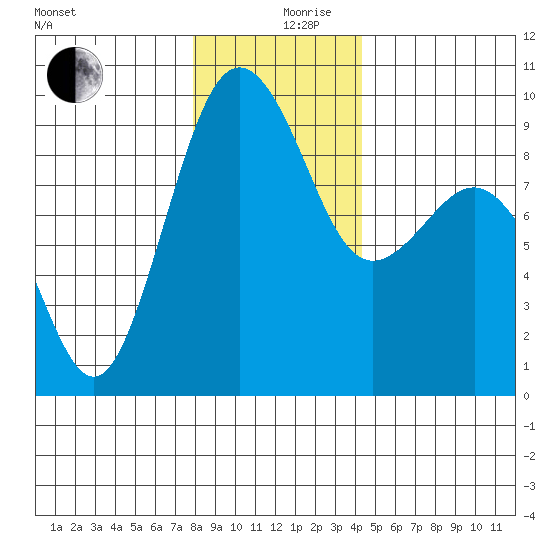 Port Ludlow tide chart for Tuesday, December 19, 2023