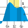 Port Ludlow tide chart for Friday, December 1, 2023