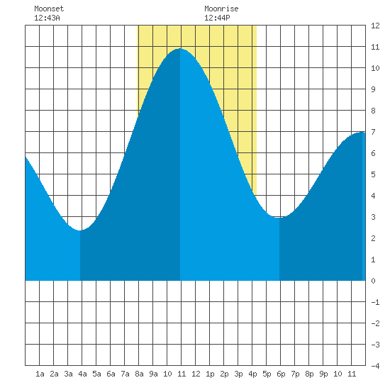 Port Ludlow tide chart for Wednesday, December 20, 2023