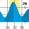 Port Ludlow tide chart for Wednesday, December 20, 2023