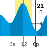 Port Ludlow tide chart for Thursday, December 21, 2023
