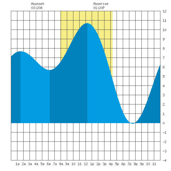 Port Ludlow tide chart for Friday, December 22, 2023