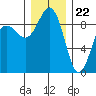 Port Ludlow tide chart for Friday, December 22, 2023