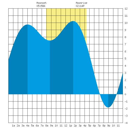 Port Ludlow tide chart for Sunday, December 24, 2023