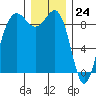 Port Ludlow tide chart for Sunday, December 24, 2023