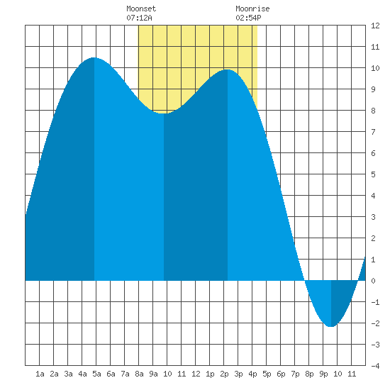 Port Ludlow tide chart for Monday, December 25, 2023