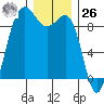 Port Ludlow tide chart for Tuesday, December 26, 2023