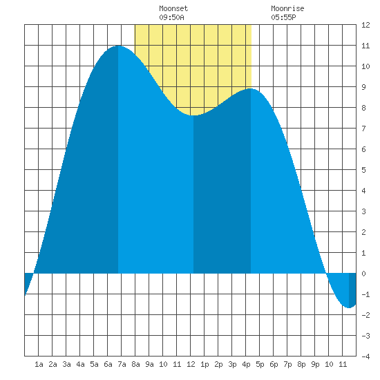 Port Ludlow tide chart for Thursday, December 28, 2023