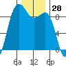 Port Ludlow tide chart for Thursday, December 28, 2023