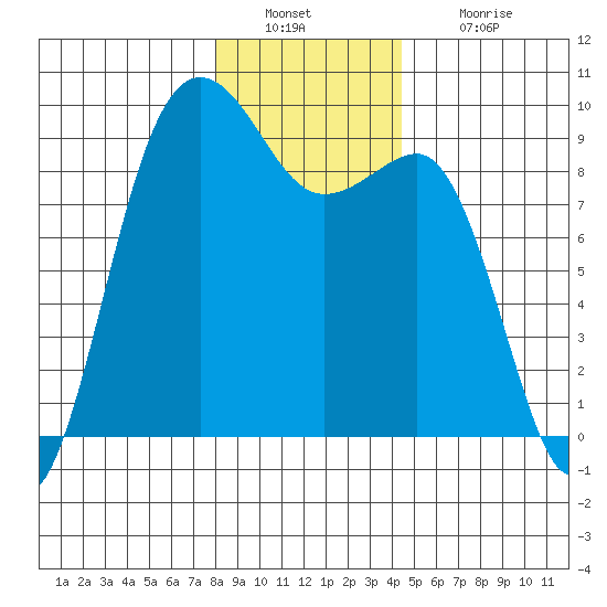 Port Ludlow tide chart for Friday, December 29, 2023