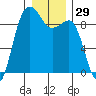 Port Ludlow tide chart for Friday, December 29, 2023