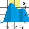 Port Ludlow tide chart for Saturday, December 2, 2023
