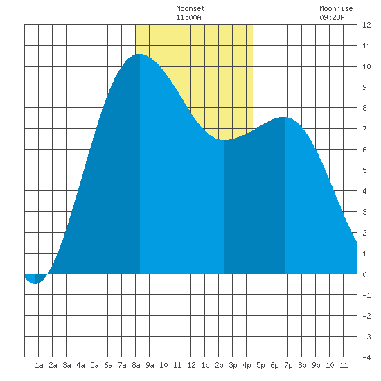 Port Ludlow tide chart for Sunday, December 31, 2023
