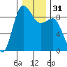 Port Ludlow tide chart for Sunday, December 31, 2023