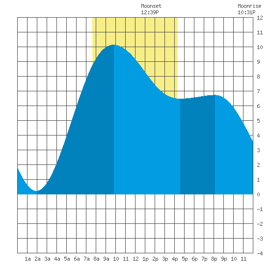 Port Ludlow tide chart for Sunday, December 3, 2023