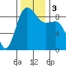Port Ludlow tide chart for Sunday, December 3, 2023