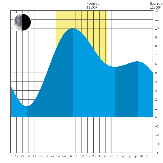 Port Ludlow tide chart for Monday, December 4, 2023