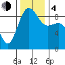 Port Ludlow tide chart for Monday, December 4, 2023