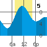 Port Ludlow tide chart for Tuesday, December 5, 2023