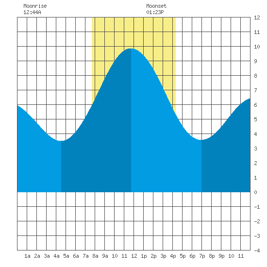 Port Ludlow tide chart for Wednesday, December 6, 2023