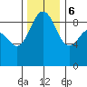 Port Ludlow tide chart for Wednesday, December 6, 2023