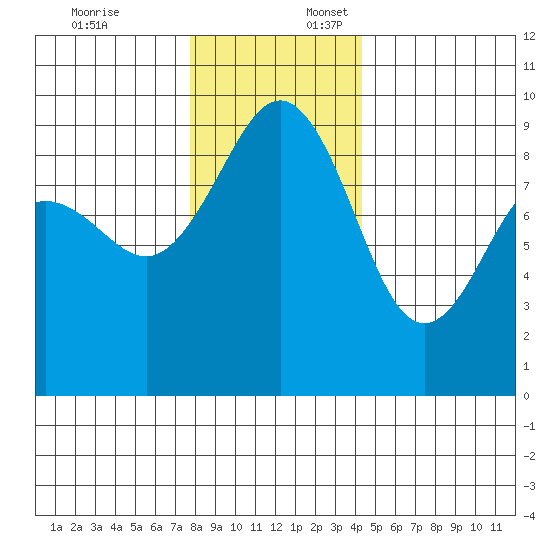 Port Ludlow tide chart for Thursday, December 7, 2023