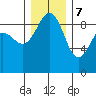 Port Ludlow tide chart for Thursday, December 7, 2023