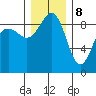 Port Ludlow tide chart for Friday, December 8, 2023