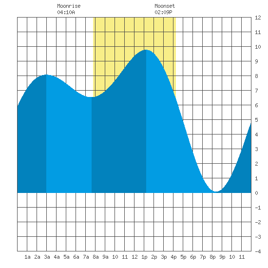 Port Ludlow tide chart for Saturday, December 9, 2023