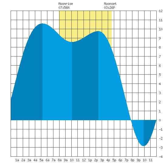 Port Ludlow tide chart for Wednesday, January 10, 2024