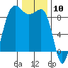 Port Ludlow tide chart for Wednesday, January 10, 2024